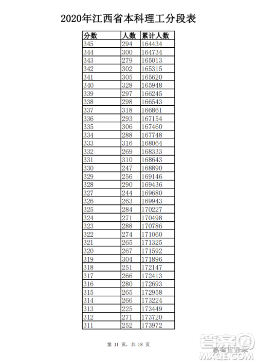 2020江西高考一分一段表 2020江西高考成绩一分一段表最新