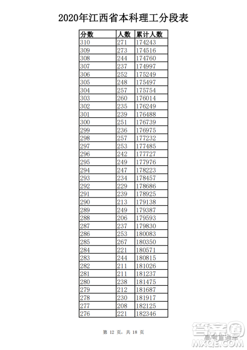 2020江西高考一分一段表 2020江西高考成绩一分一段表最新