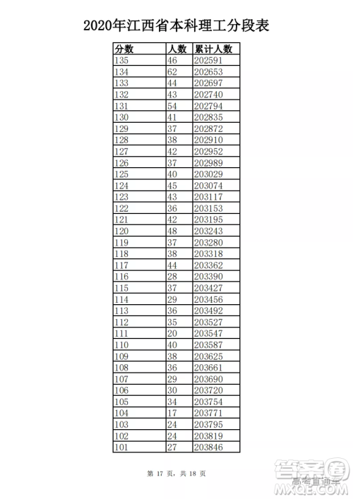 2020江西高考一分一段表 2020江西高考成绩一分一段表最新