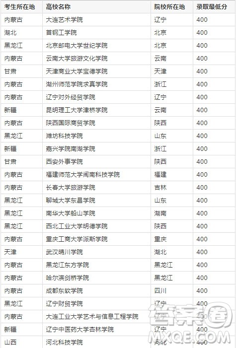 2020年甘肃高考文科生考400分能上什么学校 2020年甘肃高考文科生考400分能上什么学校