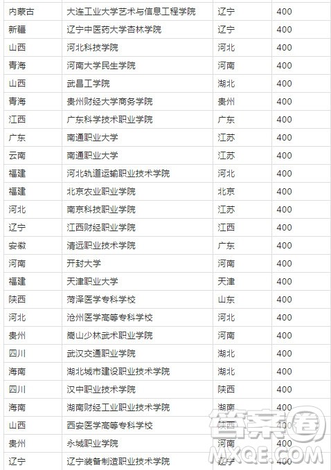 2020年甘肃高考文科生考400分能上什么学校 2020年甘肃高考文科生考400分能上什么学校