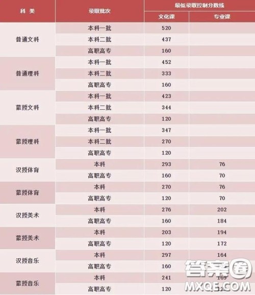 2020年内蒙古文科256分能上什么大学 2020年内蒙古高考文科256分可以上哪些大学