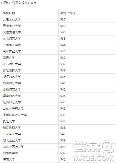 2020年广西高考541分能上什么大学 2020年广西高考541分左右能上哪些大学