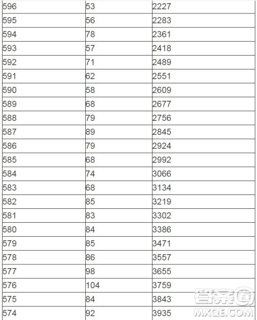 2020陕西高考一分一段表 陕西高考一分一段表2020表