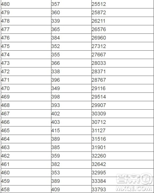 2020陕西高考一分一段表 陕西高考一分一段表2020表