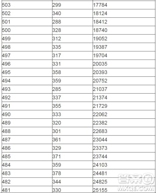 2020陕西高考一分一段表 陕西高考一分一段表2020表