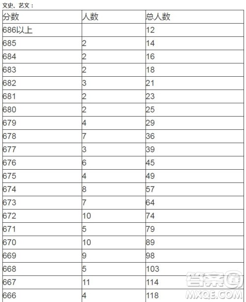 2020陕西高考一分一段表 陕西高考一分一段表2020表