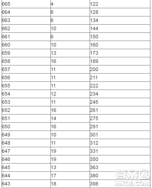 2020陕西高考一分一段表 陕西高考一分一段表2020表
