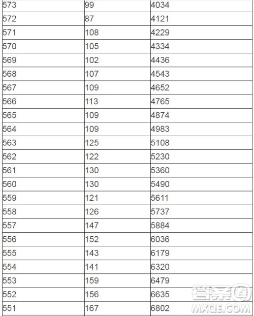 2020陕西高考一分一段表 陕西高考一分一段表2020表