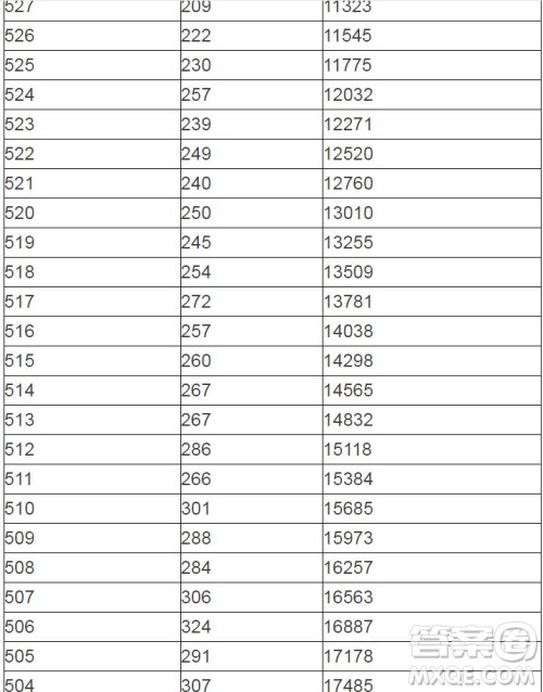 2020陕西高考一分一段表 陕西高考一分一段表2020表