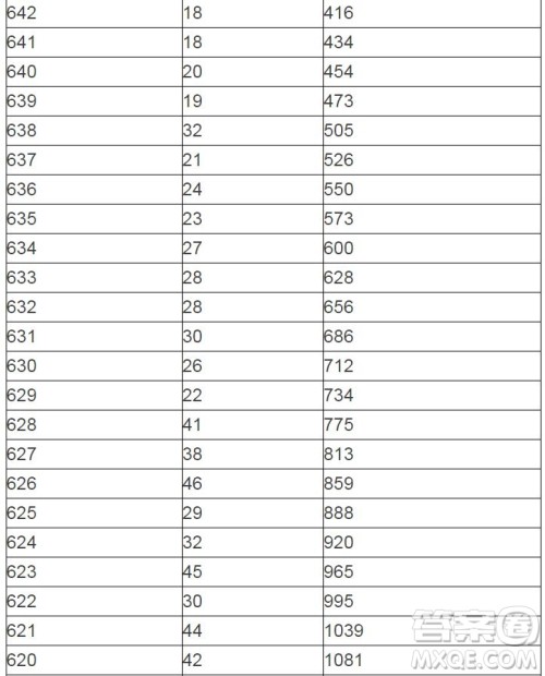 2020陕西高考一分一段表 陕西高考一分一段表2020表