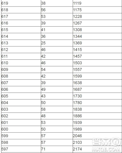 2020陕西高考一分一段表 陕西高考一分一段表2020表