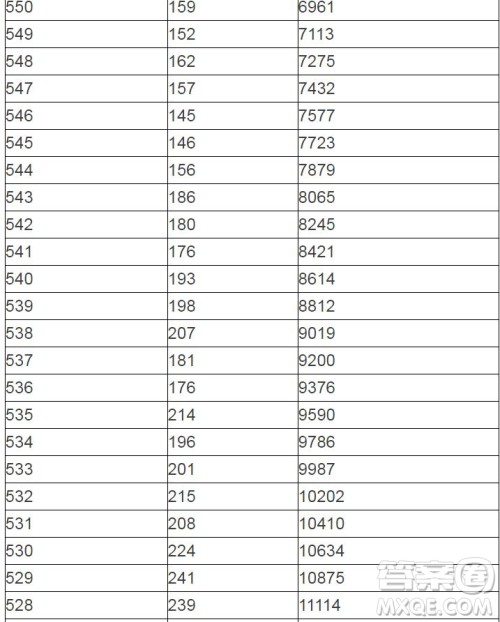 2020陕西高考一分一段表 陕西高考一分一段表2020表
