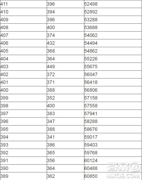 2020陕西高考一分一段表 陕西高考一分一段表2020表