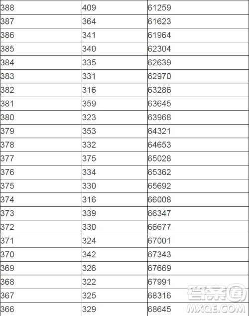 2020陕西高考一分一段表 陕西高考一分一段表2020表