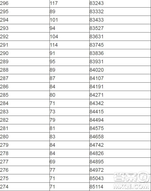 2020陕西高考一分一段表 陕西高考一分一段表2020表