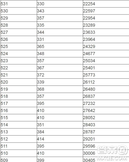 2020陕西高考一分一段表 陕西高考一分一段表2020表