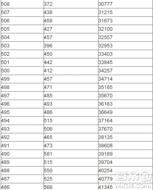 2020陕西高考一分一段表 陕西高考一分一段表2020表