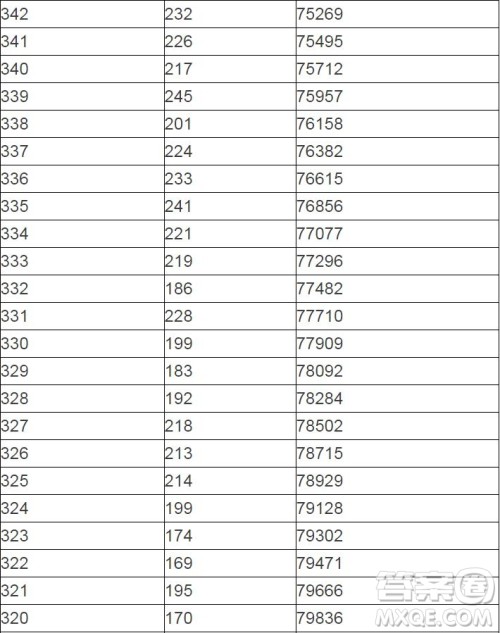 2020陕西高考一分一段表 陕西高考一分一段表2020表