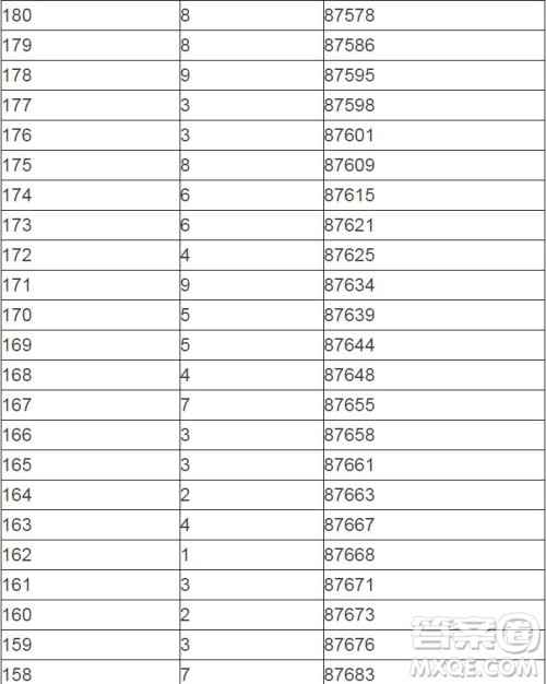 2020陕西高考一分一段表 陕西高考一分一段表2020表
