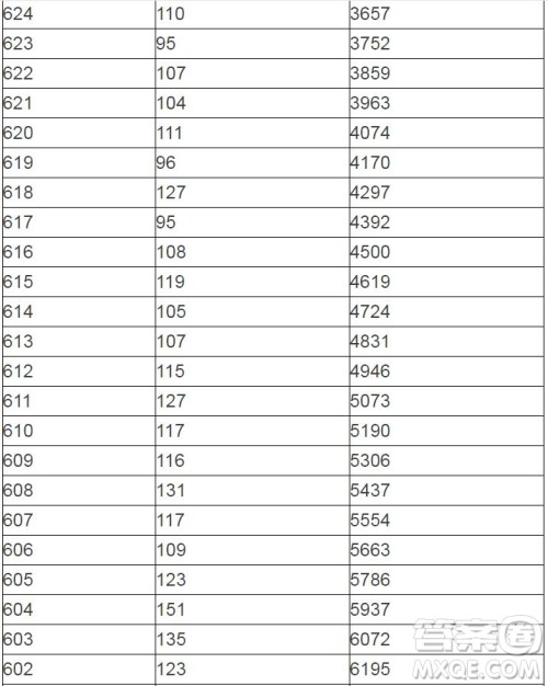2020陕西高考一分一段表 陕西高考一分一段表2020表