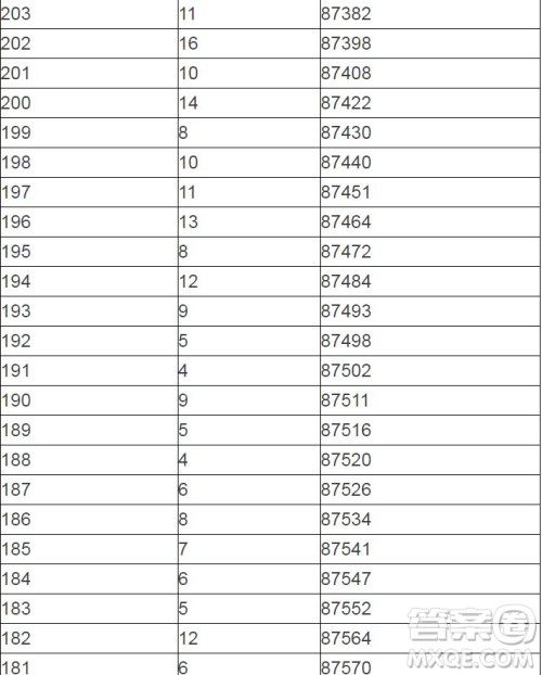 2020陕西高考一分一段表 陕西高考一分一段表2020表