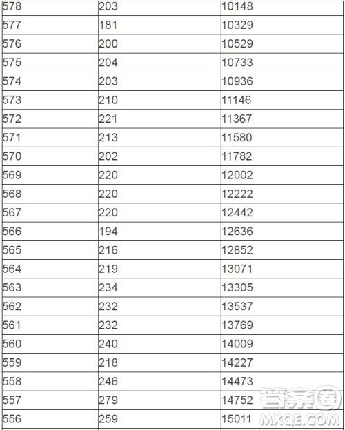 2020陕西高考一分一段表 陕西高考一分一段表2020表