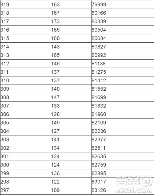 2020陕西高考一分一段表 陕西高考一分一段表2020表