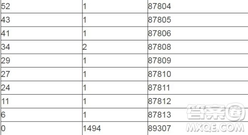 2020陕西高考一分一段表 陕西高考一分一段表2020表