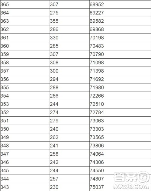 2020陕西高考一分一段表 陕西高考一分一段表2020表