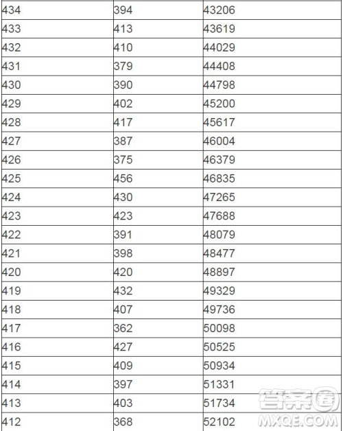 2020陕西高考一分一段表 陕西高考一分一段表2020表