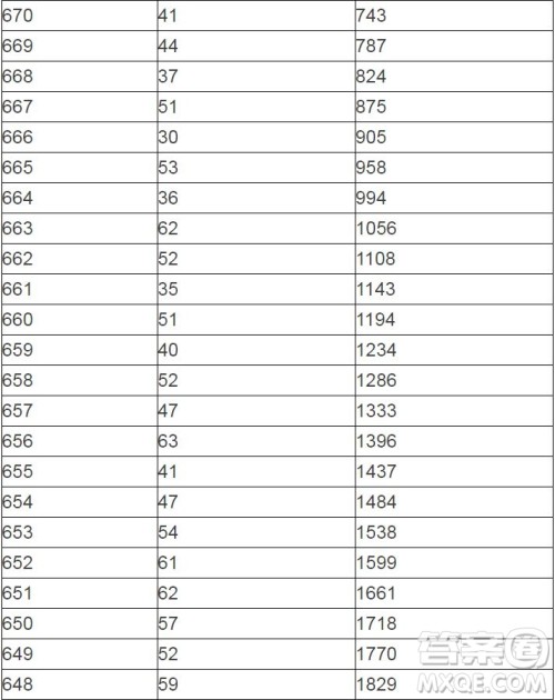 2020陕西高考一分一段表 陕西高考一分一段表2020表