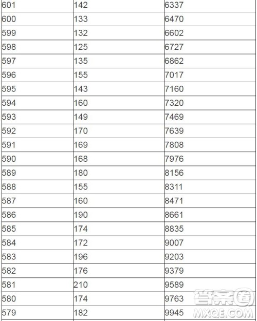 2020陕西高考一分一段表 陕西高考一分一段表2020表