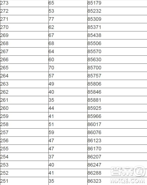 2020陕西高考一分一段表 陕西高考一分一段表2020表