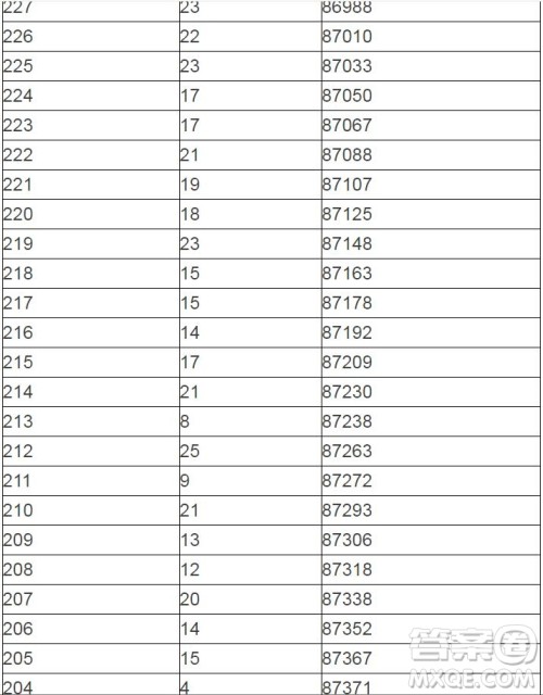 2020陕西高考一分一段表 陕西高考一分一段表2020表