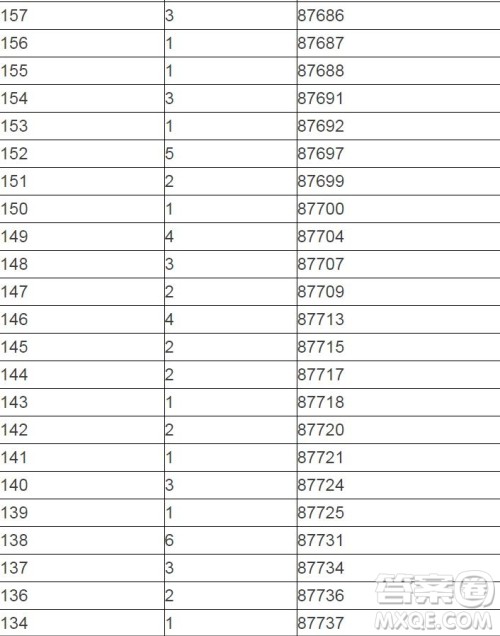 2020陕西高考一分一段表 陕西高考一分一段表2020表