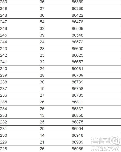 2020陕西高考一分一段表 陕西高考一分一段表2020表