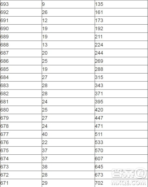 2020陕西高考一分一段表 陕西高考一分一段表2020表