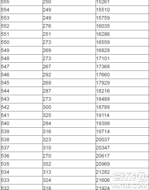 2020陕西高考一分一段表 陕西高考一分一段表2020表