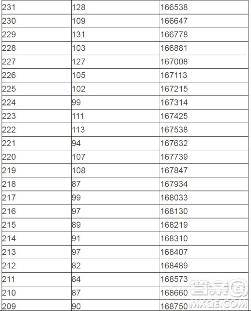 2020陕西高考一分一段表 陕西高考一分一段表2020表