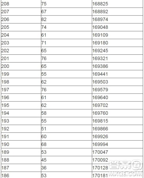 2020陕西高考一分一段表 陕西高考一分一段表2020表
