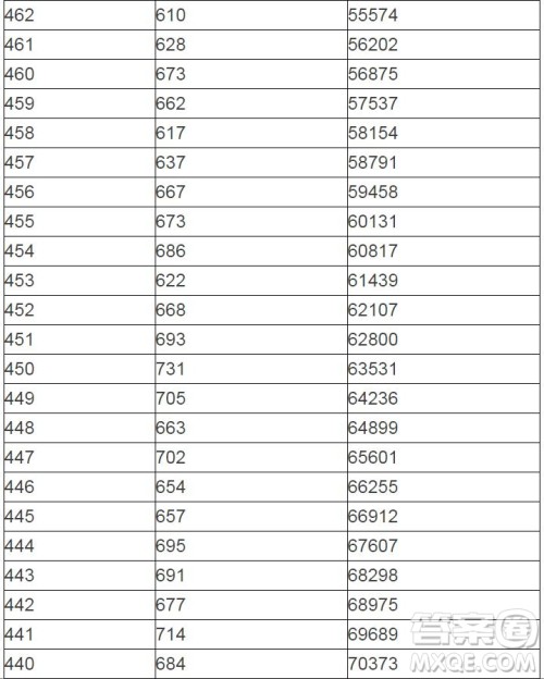 2020陕西高考一分一段表 陕西高考一分一段表2020表