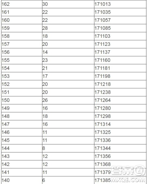 2020陕西高考一分一段表 陕西高考一分一段表2020表