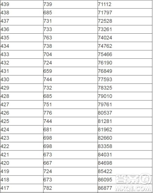 2020陕西高考一分一段表 陕西高考一分一段表2020表