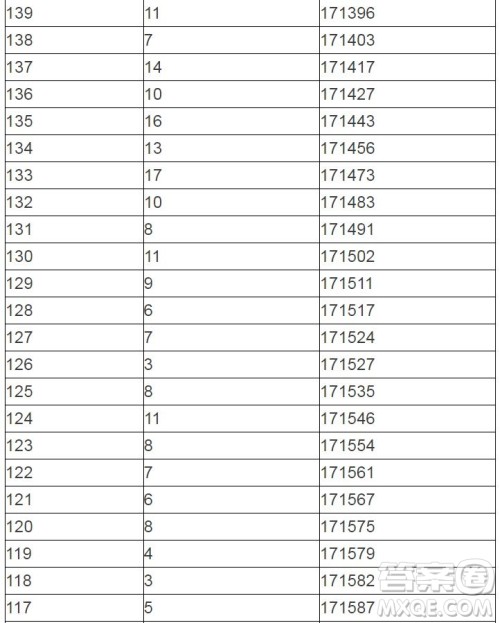2020陕西高考一分一段表 陕西高考一分一段表2020表