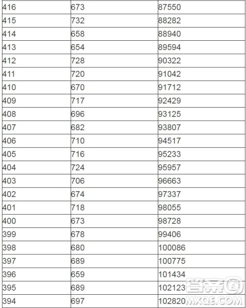 2020陕西高考一分一段表 陕西高考一分一段表2020表