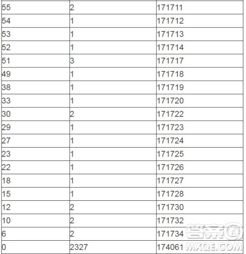 2020陕西高考一分一段表 陕西高考一分一段表2020表