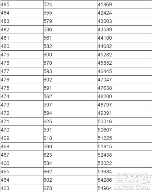 2020陕西高考一分一段表 陕西高考一分一段表2020表