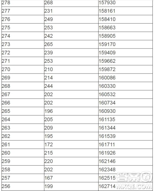 2020陕西高考一分一段表 陕西高考一分一段表2020表