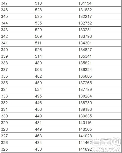 2020陕西高考一分一段表 陕西高考一分一段表2020表